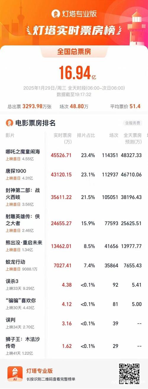 哪吒2预测票房67亿;哪吒2预测票房67亿是真的吗